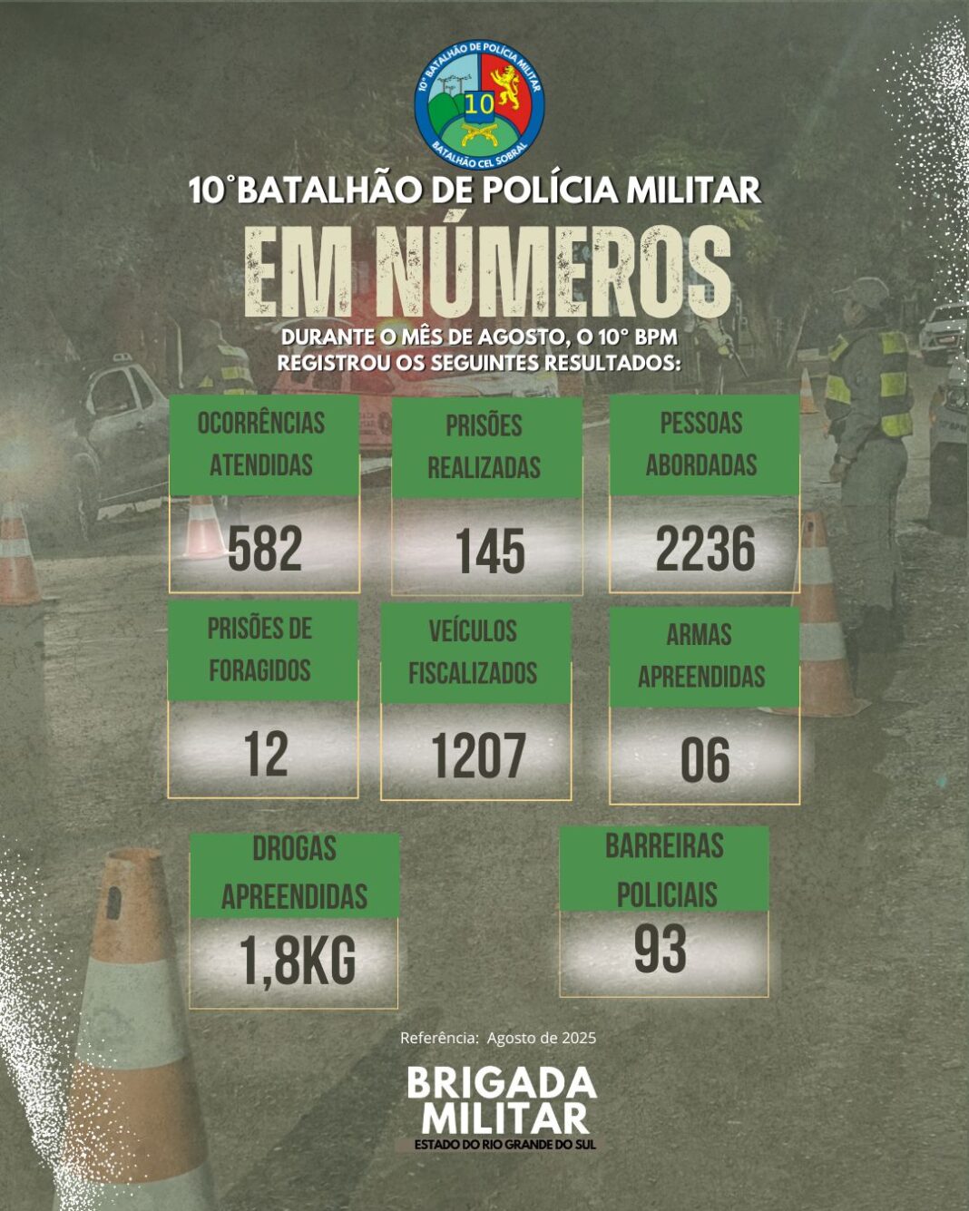 10º BPM divulga balanço das ações realizadas em agosto de 2025.